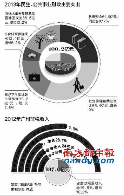财政收入_武汉财政收入逾2000亿(3)