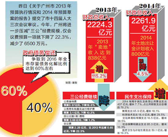 财政收入_6500亿元 财政收入