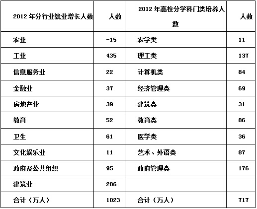 就业大数据:一眼看懂中国大学生就业现状