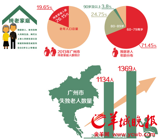 广州人口老龄化_广州圈定53地块建养老机构 选址皆靠近医院(2)