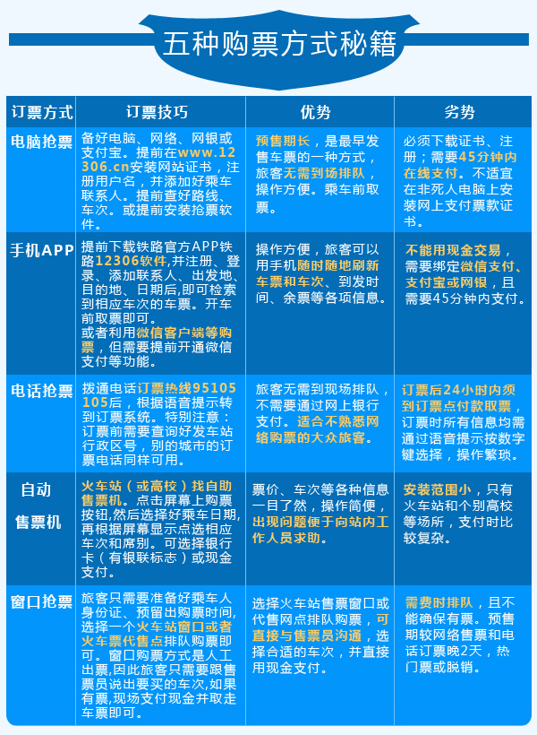 购买火车票有几种方式可以买到