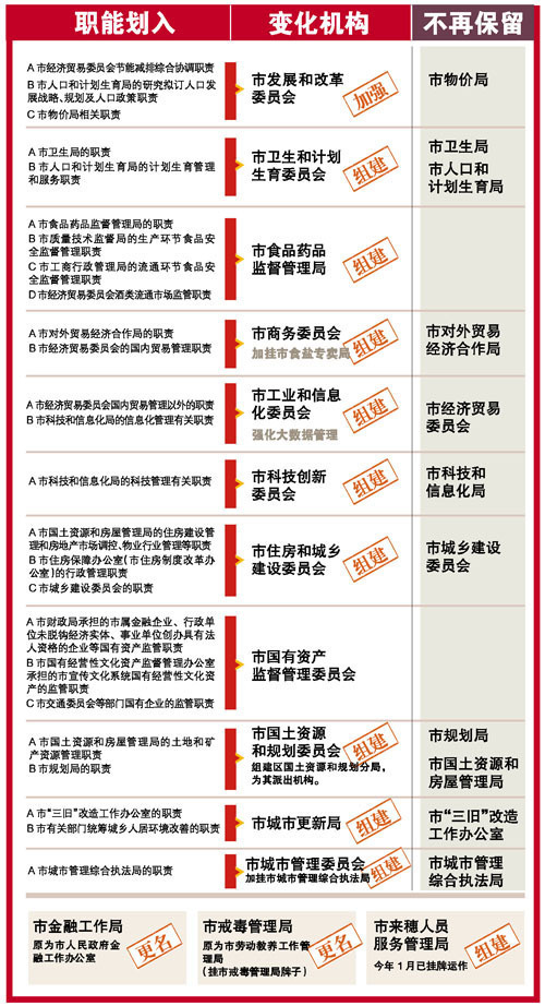 《一张图看懂广州市机构改革》