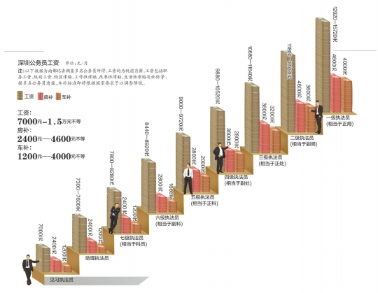 深圳公务员工资7年未涨 刚入职科员到手8000
