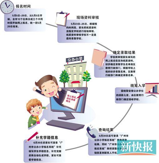 广州公办小学首次网上报名 家长明起可登录系统