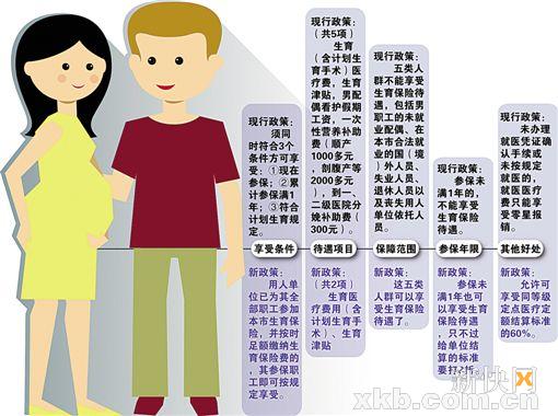 广州拟调整职工生育保险待遇 单位发独生子女