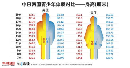 中国人口女性平均身高_100年来人类平均身高变化 中国人长高了10厘米