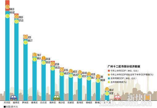 广州gdp_2018年广州各区gdp(2)