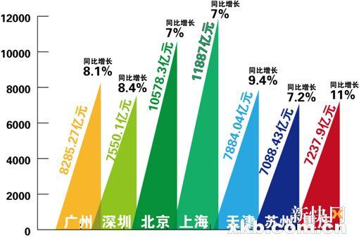 广州gdp增速_2013上半年广州GDP增速