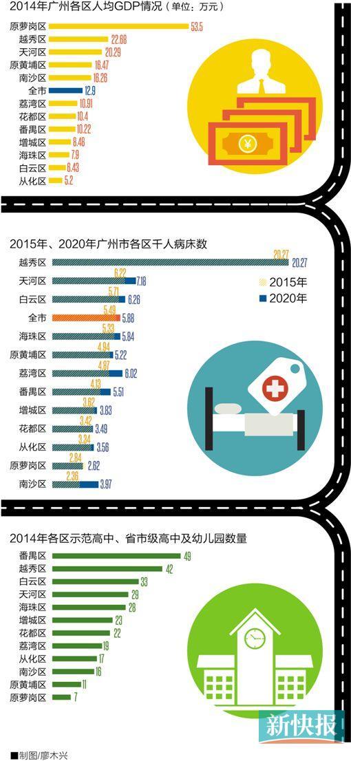 广州各区2020人均gdp_广州gdp2020