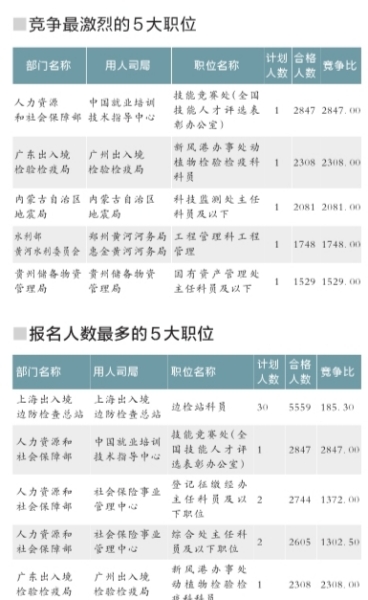 2016 国考130万人过审  北京报考人数竞争比皆