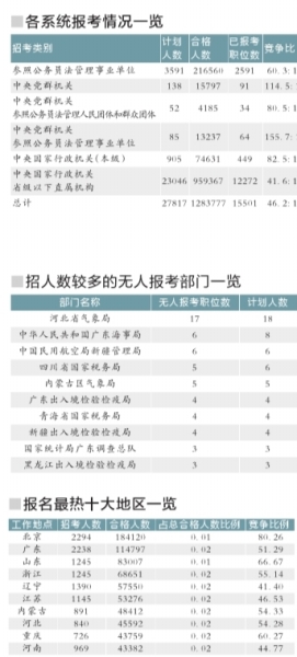 2016 国考130万人过审  北京报考人数竞争比皆