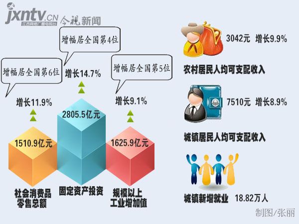 江西一季度gdp2020_江西各地gdp排行