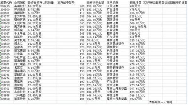 6000多名新股中签者放弃红包 承销商笑纳1.35