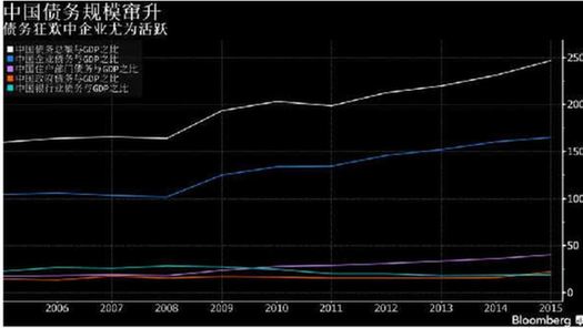 中国债务总额 gdp_中国gdp增长图(3)