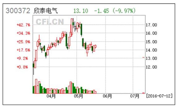 *欣泰复牌跌停 逾35万手卖单封板_金羊网财富