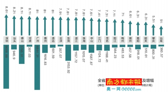 广东gdp排名_2019广东上半年gdp(3)