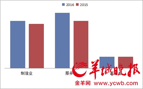 中国制造业现状_制造业营业收入