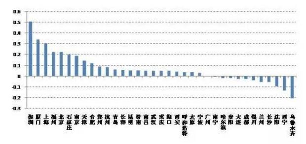 房价下跌比上涨可怕_35城市房价收入比(3)