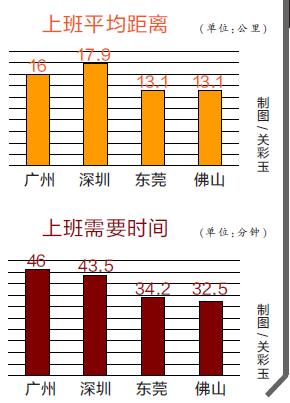 珠三角出行大数据:广州最堵 深圳白领加班最多 珠三角出行大数据:广州最堵 深圳白领加班最多