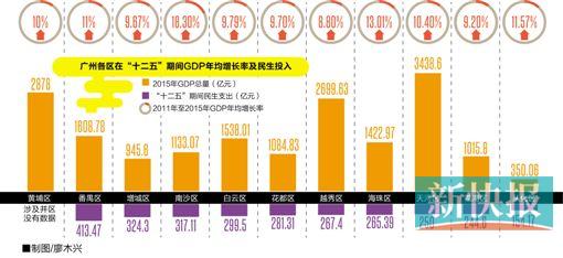 2011番禺gdp_今后五年番禺GDP力争年均增长超8%(2)