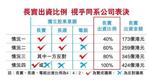 叶德铨解释,之所以由长实牵头交易,因只有长实才有实力提供无