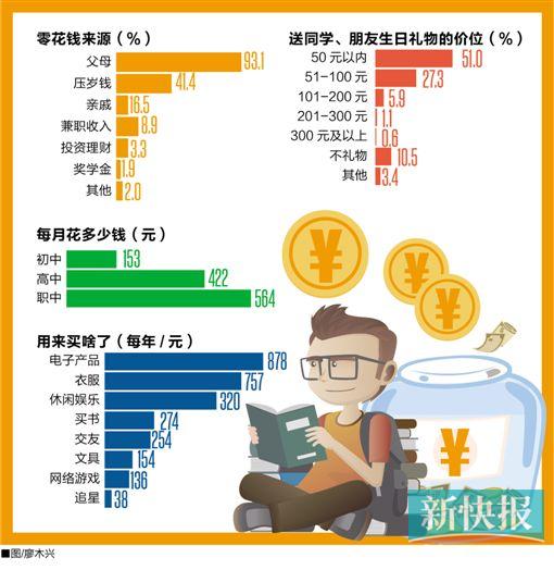 中收入阶层消费比例图_中学生消费与收入