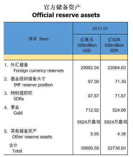 外汇储备跌破3万亿有多可怕？理解变化的正确姿势