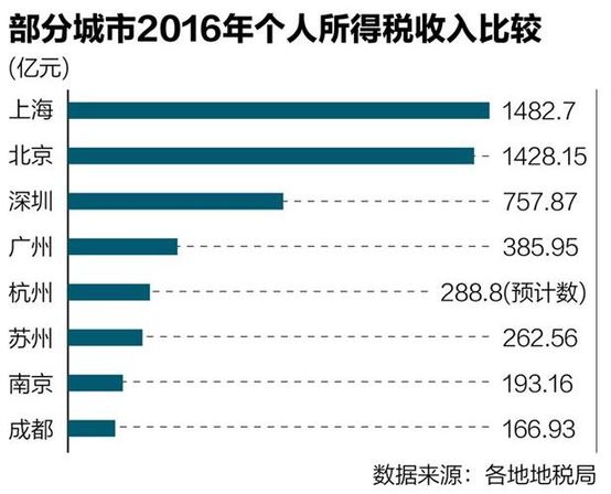 个人所得税申报表模板_2016个人所得税收入