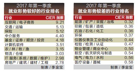 第一季度中国就业市场报告 互联网电子商务就业最景气