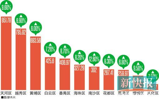 广州gdp_2017广州各区gdp(3)