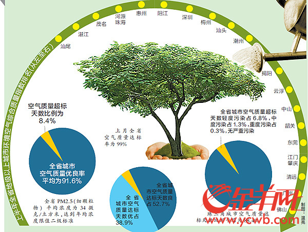 广东上半年空气质量优良率91.6% 广东上半年空气质量优良率91.6%