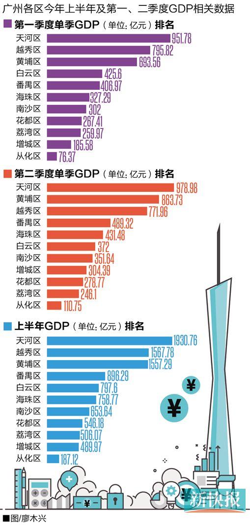 广州gdp_2015年广州各区gdp(3)