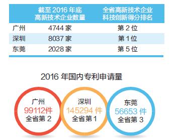 打造“中国硅谷” 广深科技创新走廊有底气 打造“中国硅谷” 广深科技创新走廊有底气