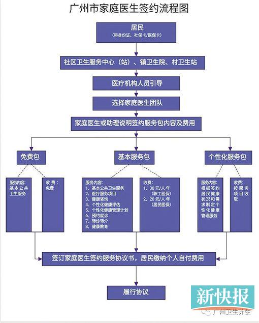 广州家庭医生签约服务新政 转诊可享受"三个优先"