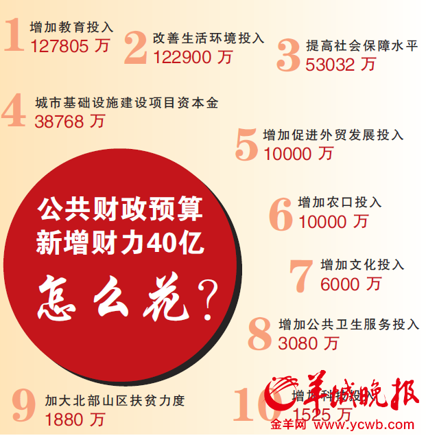 广州调高卖地收入预算(3)