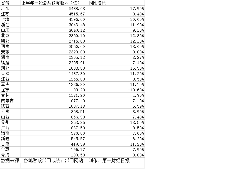 财政收入_辽宁财政收入