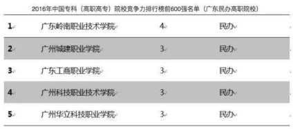 2017年广东省第三批B类院校最新排名新鲜出炉