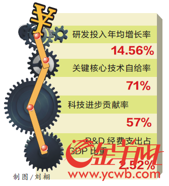 19857家!广东省高新技术企业数量居全国之首 19857家!广东省高新技术企业数量居全国之首