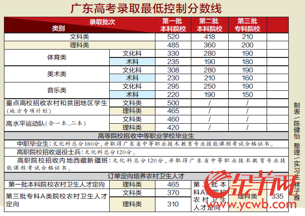 2017年广东省高考成绩及录取分数线公布