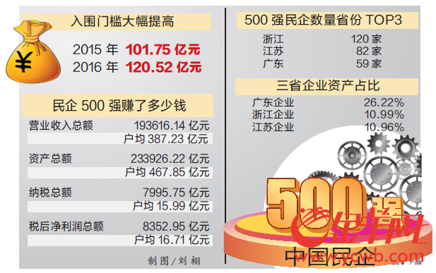 2017中国民营企业500强在济南发布 59家粤企上榜 2017中国民营企业500强在济南发布 59家粤企上榜