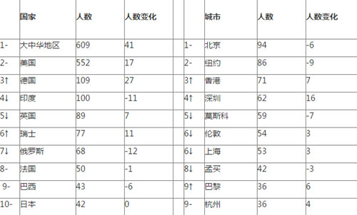 中国富翁gdp占比_中国富豪有多壕 胡润百富榜前百位合计财富超过瑞士GDP(2)