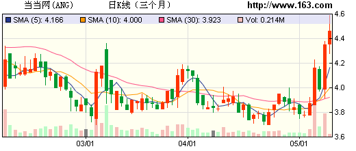 当当网市值还剩多少 1c6f65d872b512f7461602.png