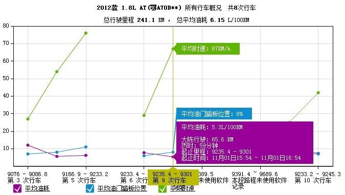 汽车王牌实测 东风本田思铭真实油耗