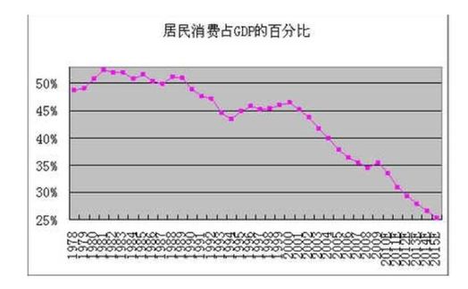 gdp与个人收入