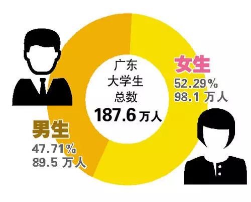 昨日,省教育厅官方微信发布全省141所高校男女生比例排名